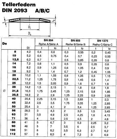 DIN 2093 A/B/C